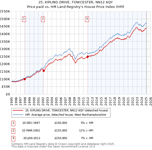 25, KIPLING DRIVE, TOWCESTER, NN12 6QY: Price paid vs HM Land Registry's House Price Index