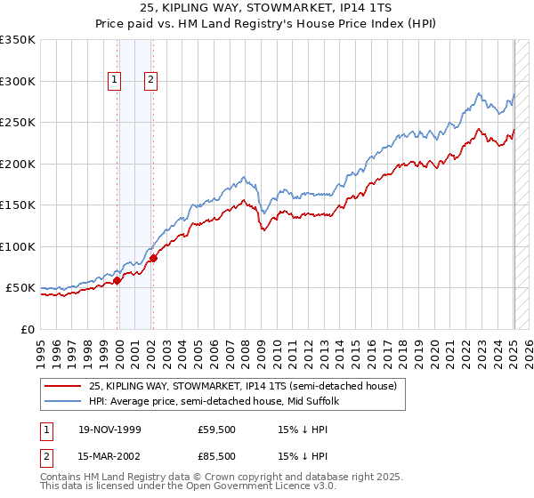 25, KIPLING WAY, STOWMARKET, IP14 1TS: Price paid vs HM Land Registry's House Price Index
