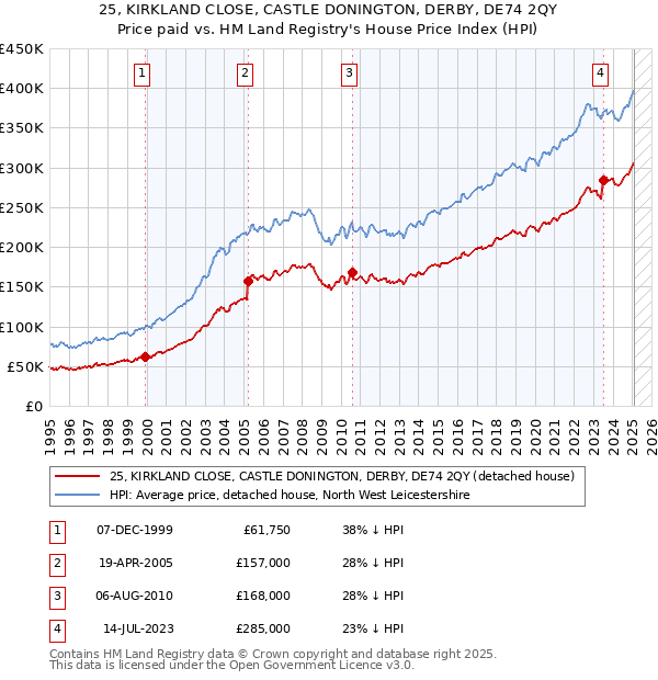 25, KIRKLAND CLOSE, CASTLE DONINGTON, DERBY, DE74 2QY: Price paid vs HM Land Registry's House Price Index