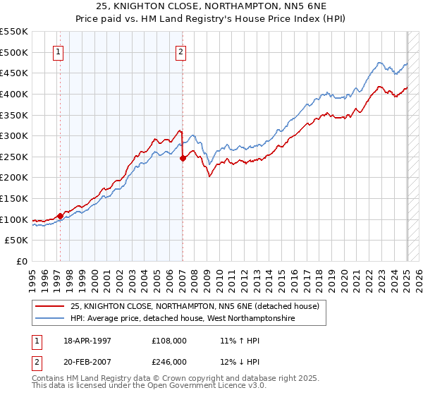25, KNIGHTON CLOSE, NORTHAMPTON, NN5 6NE: Price paid vs HM Land Registry's House Price Index