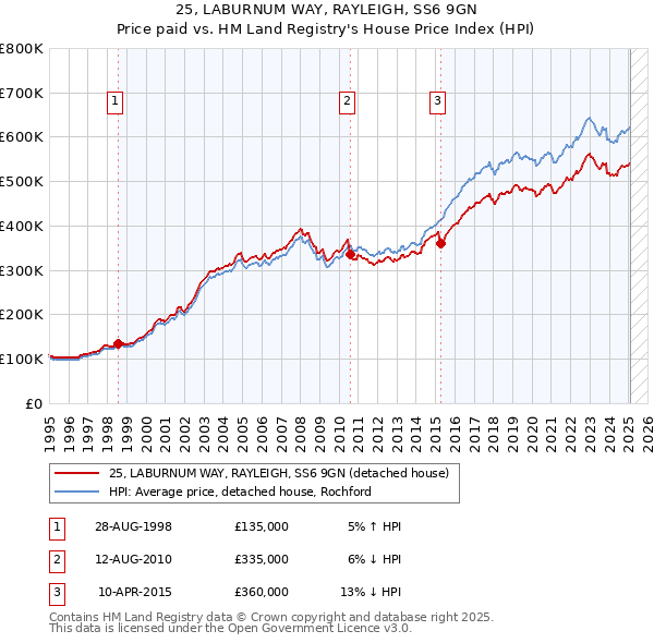 25, LABURNUM WAY, RAYLEIGH, SS6 9GN: Price paid vs HM Land Registry's House Price Index