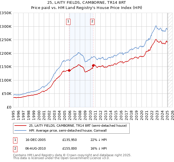 25, LAITY FIELDS, CAMBORNE, TR14 8RT: Price paid vs HM Land Registry's House Price Index