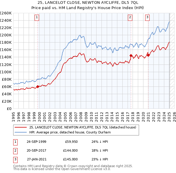 25, LANCELOT CLOSE, NEWTON AYCLIFFE, DL5 7QL: Price paid vs HM Land Registry's House Price Index