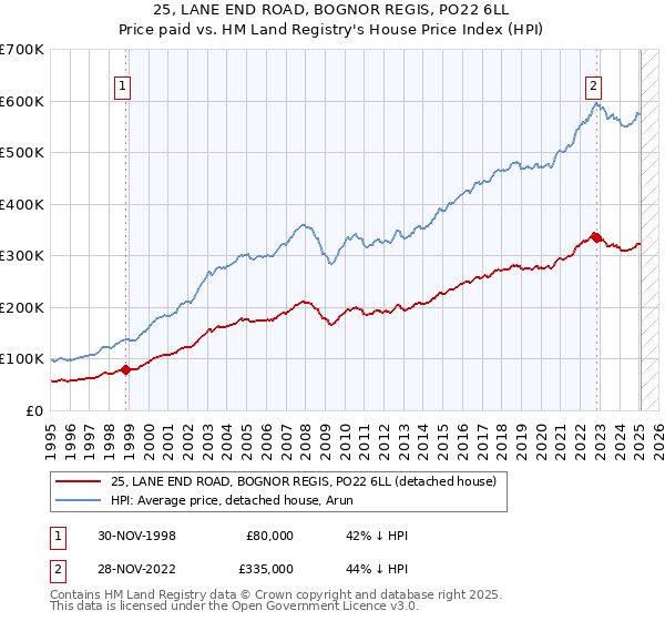 25, LANE END ROAD, BOGNOR REGIS, PO22 6LL: Price paid vs HM Land Registry's House Price Index