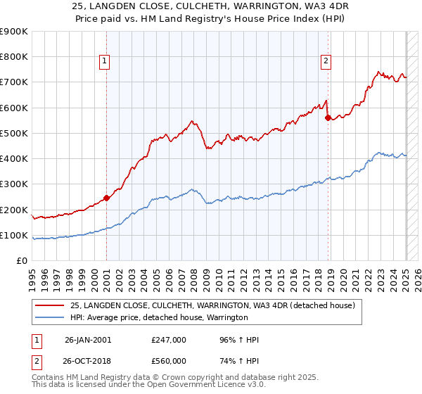 25, LANGDEN CLOSE, CULCHETH, WARRINGTON, WA3 4DR: Price paid vs HM Land Registry's House Price Index