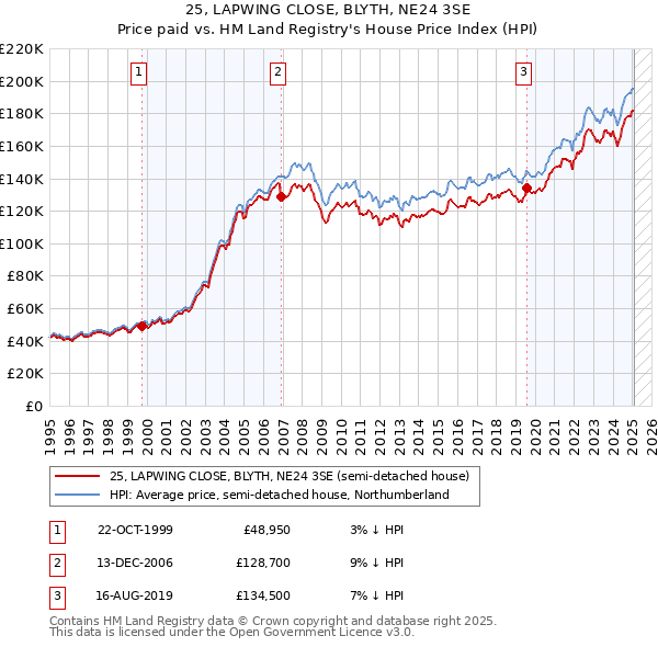 25, LAPWING CLOSE, BLYTH, NE24 3SE: Price paid vs HM Land Registry's House Price Index