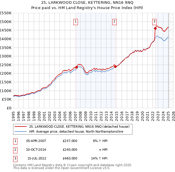 25, LARKWOOD CLOSE, KETTERING, NN16 9NQ: Price paid vs HM Land Registry's House Price Index