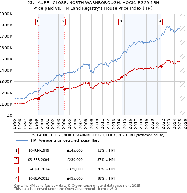 25, LAUREL CLOSE, NORTH WARNBOROUGH, HOOK, RG29 1BH: Price paid vs HM Land Registry's House Price Index