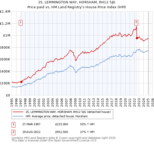 25, LEMMINGTON WAY, HORSHAM, RH12 5JG: Price paid vs HM Land Registry's House Price Index
