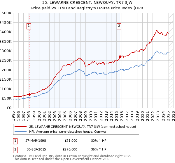 25, LEWARNE CRESCENT, NEWQUAY, TR7 3JW: Price paid vs HM Land Registry's House Price Index