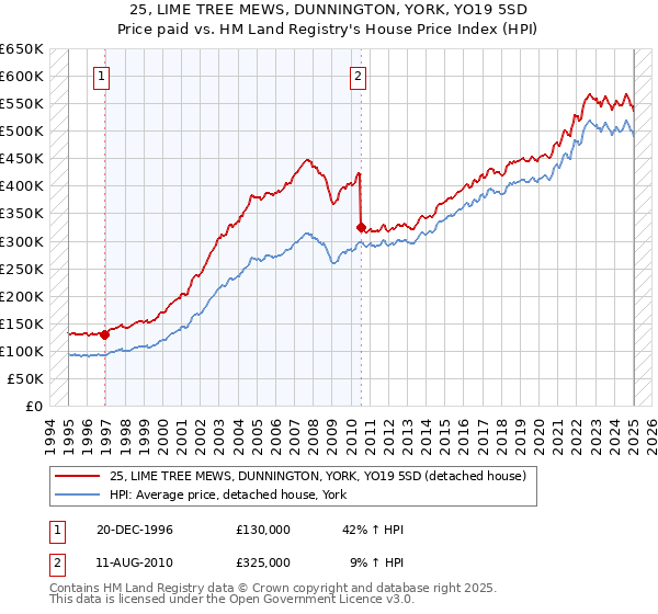 25, LIME TREE MEWS, DUNNINGTON, YORK, YO19 5SD: Price paid vs HM Land Registry's House Price Index
