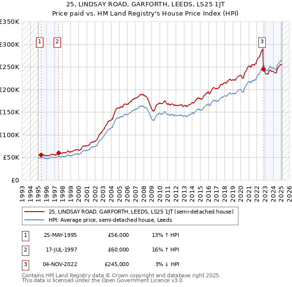 25, LINDSAY ROAD, GARFORTH, LEEDS, LS25 1JT: Price paid vs HM Land Registry's House Price Index