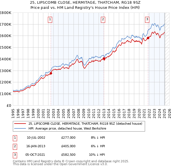 25, LIPSCOMB CLOSE, HERMITAGE, THATCHAM, RG18 9SZ: Price paid vs HM Land Registry's House Price Index