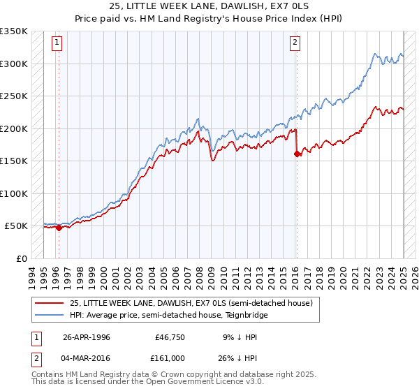 25, LITTLE WEEK LANE, DAWLISH, EX7 0LS: Price paid vs HM Land Registry's House Price Index