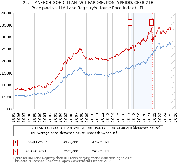 25, LLANERCH GOED, LLANTWIT FARDRE, PONTYPRIDD, CF38 2TB: Price paid vs HM Land Registry's House Price Index