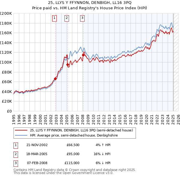 25, LLYS Y FFYNNON, DENBIGH, LL16 3PQ: Price paid vs HM Land Registry's House Price Index