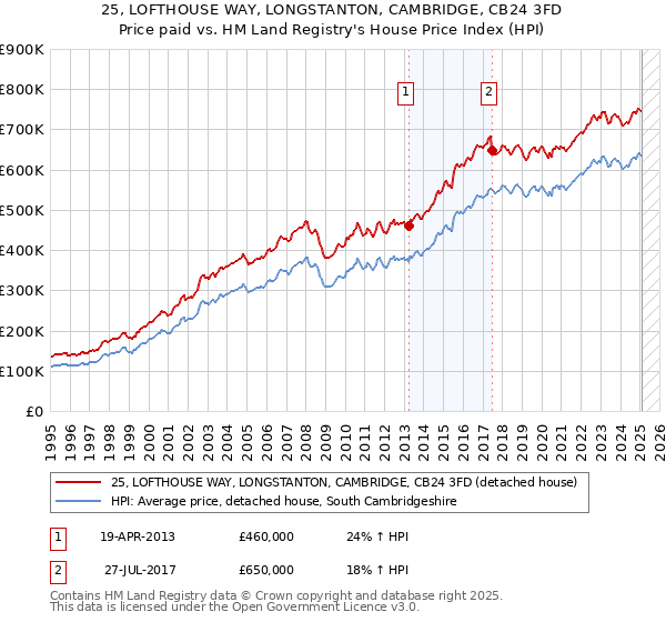 25, LOFTHOUSE WAY, LONGSTANTON, CAMBRIDGE, CB24 3FD: Price paid vs HM Land Registry's House Price Index