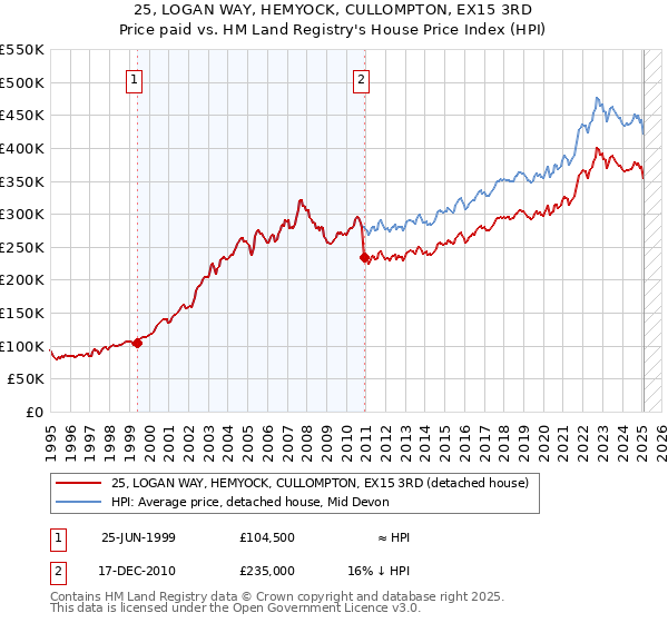 25, LOGAN WAY, HEMYOCK, CULLOMPTON, EX15 3RD: Price paid vs HM Land Registry's House Price Index