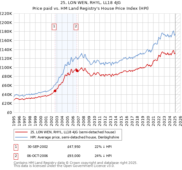 25, LON WEN, RHYL, LL18 4JG: Price paid vs HM Land Registry's House Price Index