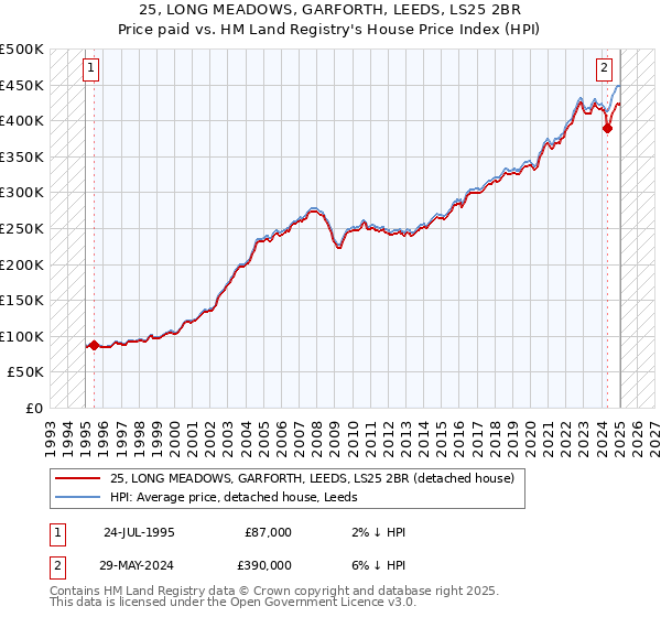 25, LONG MEADOWS, GARFORTH, LEEDS, LS25 2BR: Price paid vs HM Land Registry's House Price Index