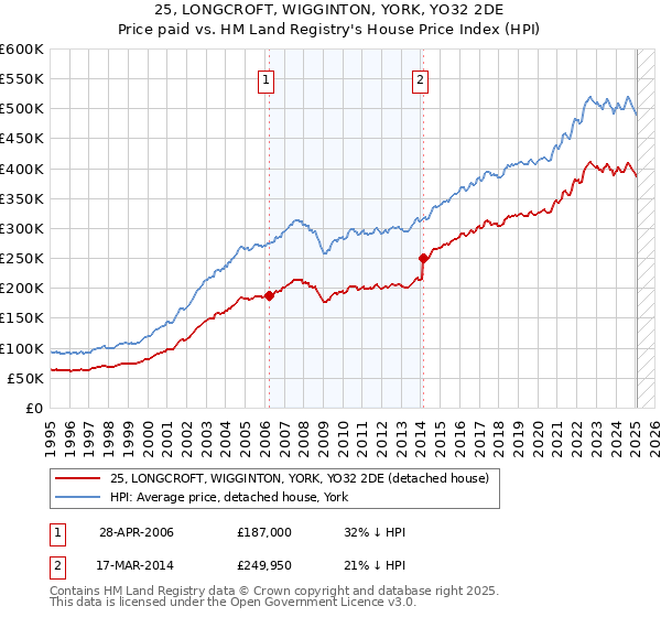 25, LONGCROFT, WIGGINTON, YORK, YO32 2DE: Price paid vs HM Land Registry's House Price Index