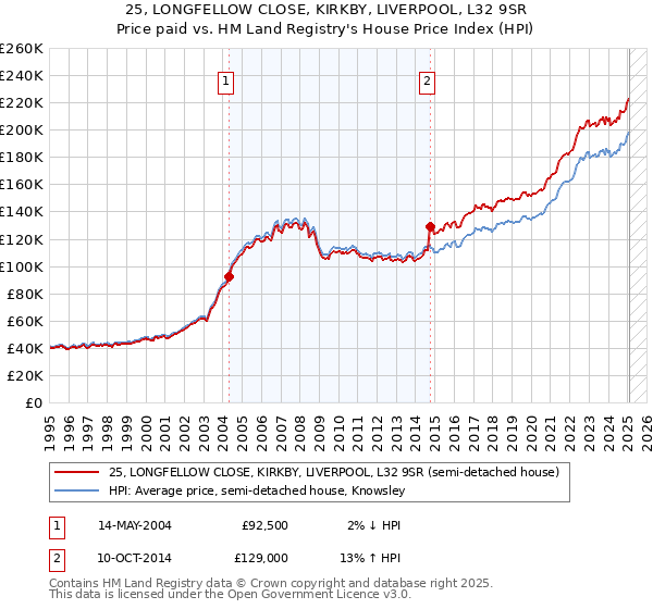 25, LONGFELLOW CLOSE, KIRKBY, LIVERPOOL, L32 9SR: Price paid vs HM Land Registry's House Price Index
