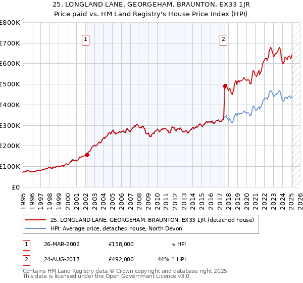 25, LONGLAND LANE, GEORGEHAM, BRAUNTON, EX33 1JR: Price paid vs HM Land Registry's House Price Index