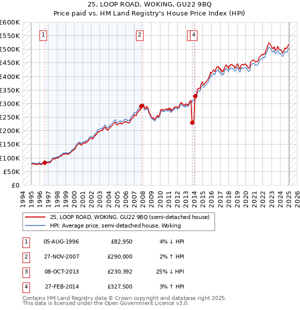 25, LOOP ROAD, WOKING, GU22 9BQ: Price paid vs HM Land Registry's House Price Index
