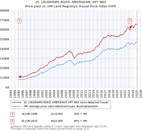 25, LOUDHAMS ROAD, AMERSHAM, HP7 9NX: Price paid vs HM Land Registry's House Price Index