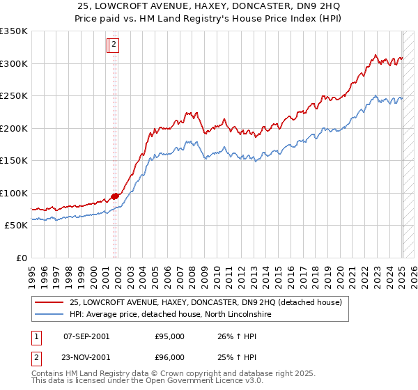 25, LOWCROFT AVENUE, HAXEY, DONCASTER, DN9 2HQ: Price paid vs HM Land Registry's House Price Index