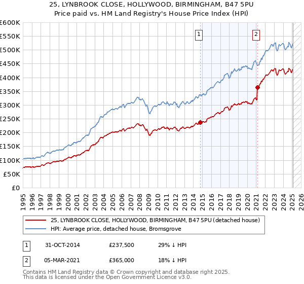 25, LYNBROOK CLOSE, HOLLYWOOD, BIRMINGHAM, B47 5PU: Price paid vs HM Land Registry's House Price Index