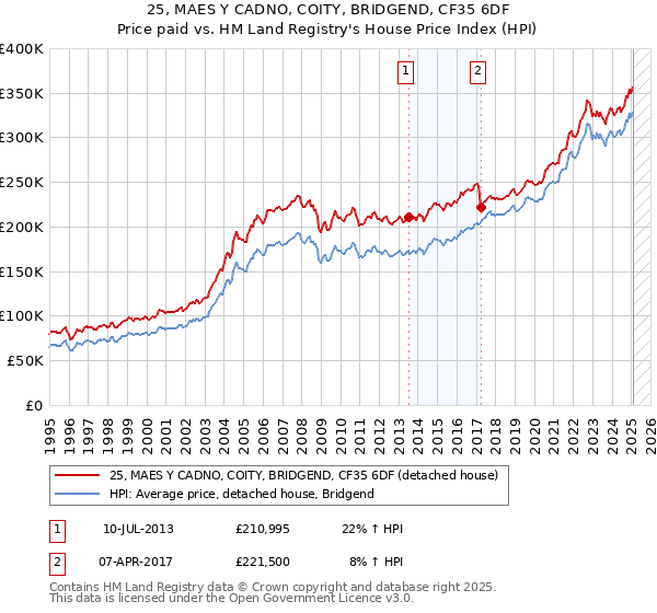 25, MAES Y CADNO, COITY, BRIDGEND, CF35 6DF: Price paid vs HM Land Registry's House Price Index