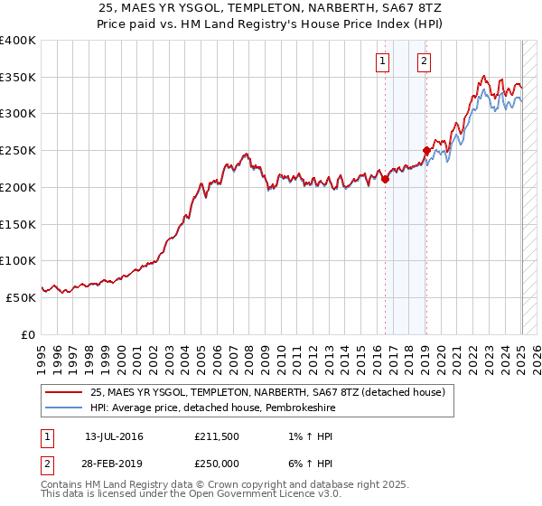 25, MAES YR YSGOL, TEMPLETON, NARBERTH, SA67 8TZ: Price paid vs HM Land Registry's House Price Index