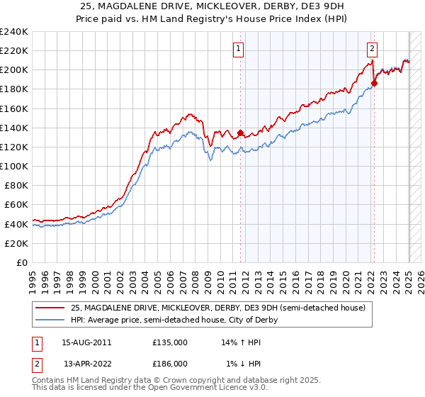 25, MAGDALENE DRIVE, MICKLEOVER, DERBY, DE3 9DH: Price paid vs HM Land Registry's House Price Index