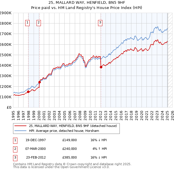 25, MALLARD WAY, HENFIELD, BN5 9HF: Price paid vs HM Land Registry's House Price Index