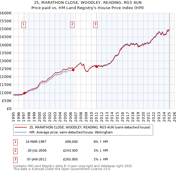 25, MARATHON CLOSE, WOODLEY, READING, RG5 4UN: Price paid vs HM Land Registry's House Price Index