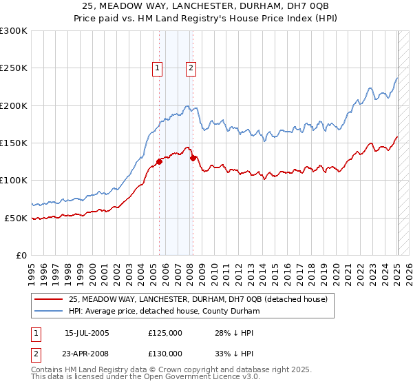 25, MEADOW WAY, LANCHESTER, DURHAM, DH7 0QB: Price paid vs HM Land Registry's House Price Index