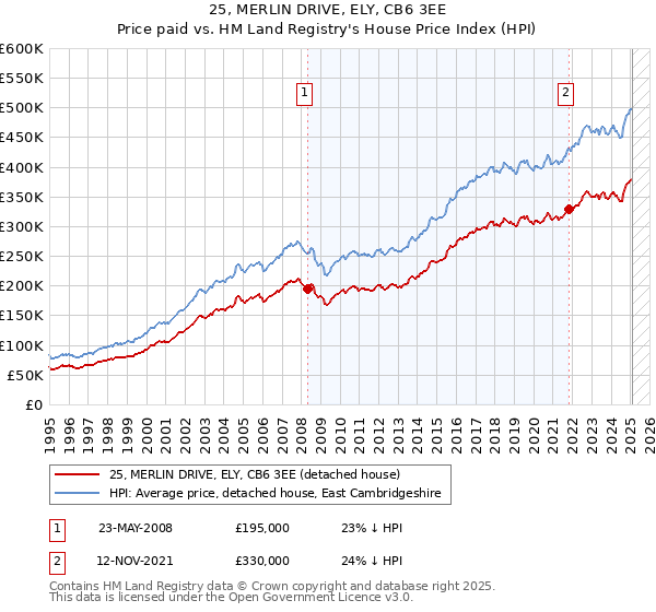 25, MERLIN DRIVE, ELY, CB6 3EE: Price paid vs HM Land Registry's House Price Index