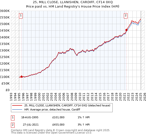 25, MILL CLOSE, LLANISHEN, CARDIFF, CF14 0XQ: Price paid vs HM Land Registry's House Price Index