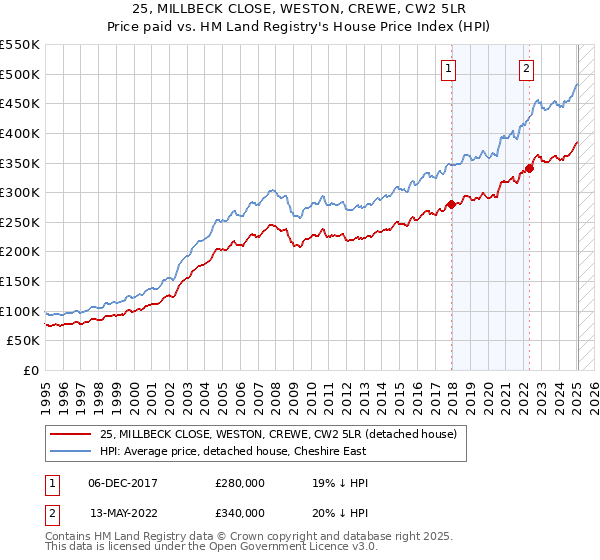 25, MILLBECK CLOSE, WESTON, CREWE, CW2 5LR: Price paid vs HM Land Registry's House Price Index