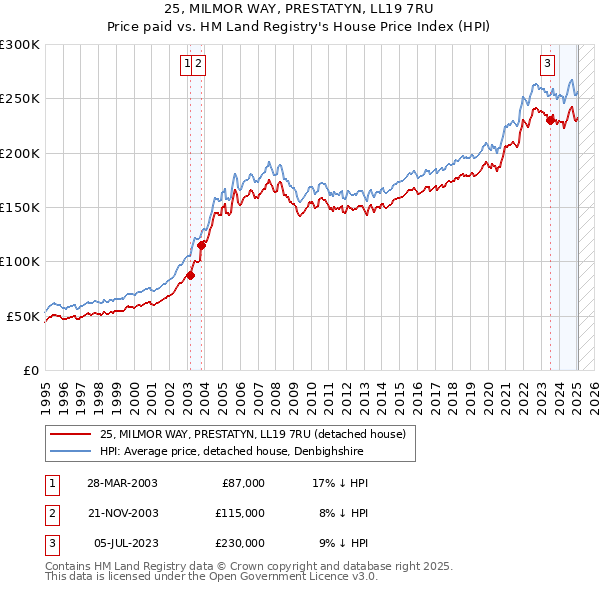 25, MILMOR WAY, PRESTATYN, LL19 7RU: Price paid vs HM Land Registry's House Price Index