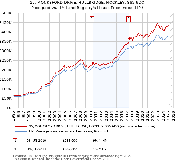 25, MONKSFORD DRIVE, HULLBRIDGE, HOCKLEY, SS5 6DQ: Price paid vs HM Land Registry's House Price Index