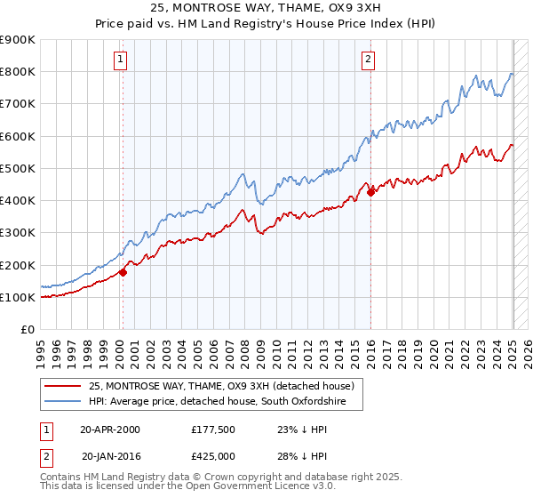 25, MONTROSE WAY, THAME, OX9 3XH: Price paid vs HM Land Registry's House Price Index
