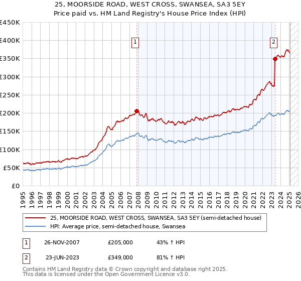 25, MOORSIDE ROAD, WEST CROSS, SWANSEA, SA3 5EY: Price paid vs HM Land Registry's House Price Index