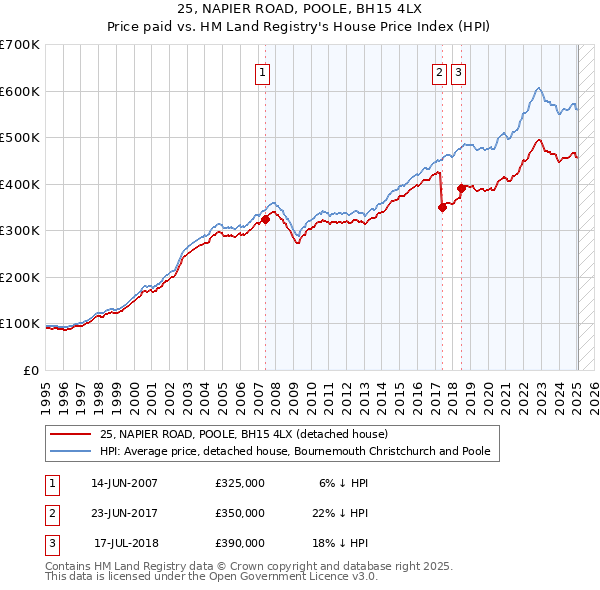 25, NAPIER ROAD, POOLE, BH15 4LX: Price paid vs HM Land Registry's House Price Index