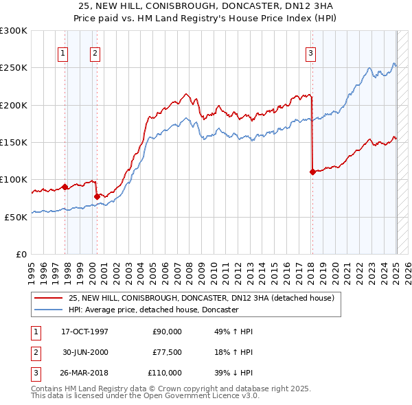 25, NEW HILL, CONISBROUGH, DONCASTER, DN12 3HA: Price paid vs HM Land Registry's House Price Index