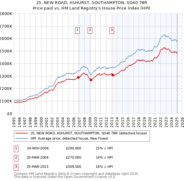 25, NEW ROAD, ASHURST, SOUTHAMPTON, SO40 7BR: Price paid vs HM Land Registry's House Price Index