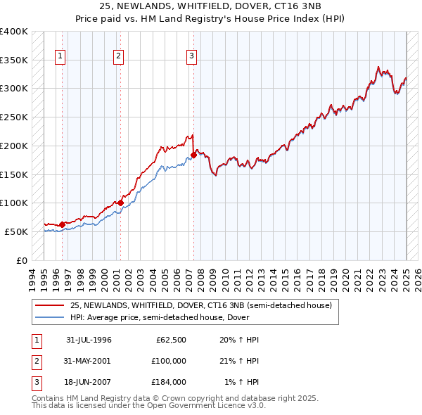 25, NEWLANDS, WHITFIELD, DOVER, CT16 3NB: Price paid vs HM Land Registry's House Price Index