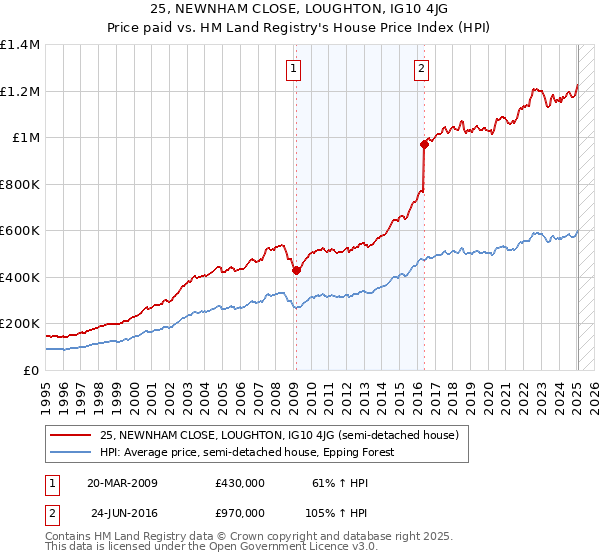 25, NEWNHAM CLOSE, LOUGHTON, IG10 4JG: Price paid vs HM Land Registry's House Price Index