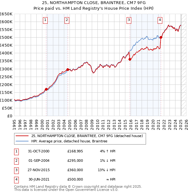 25, NORTHAMPTON CLOSE, BRAINTREE, CM7 9FG: Price paid vs HM Land Registry's House Price Index